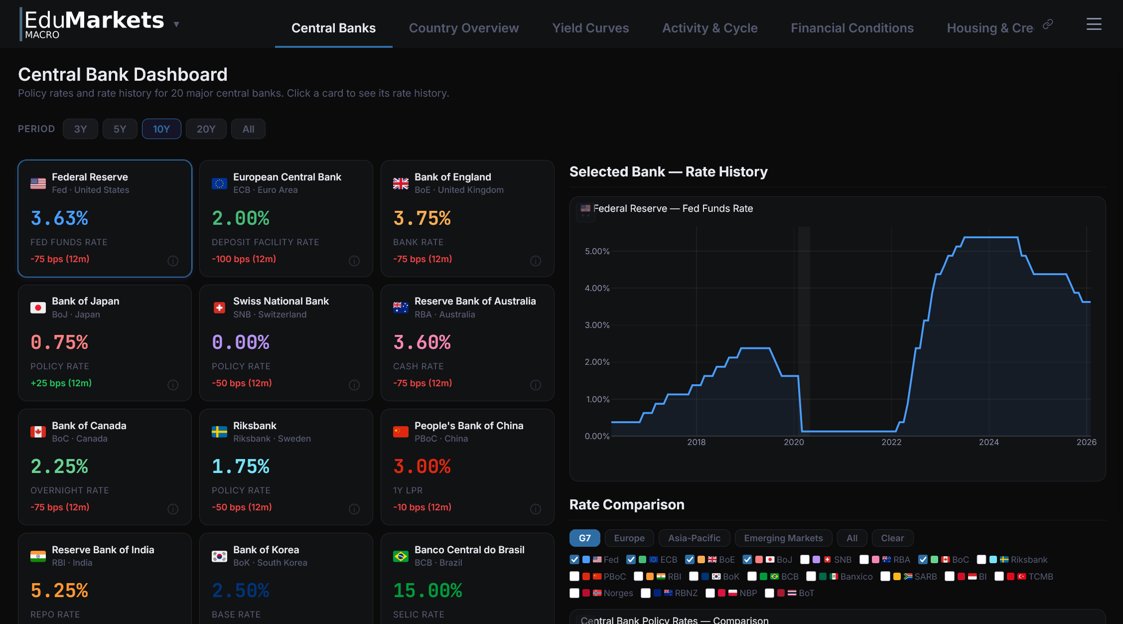 Macro module — central bank dashboard